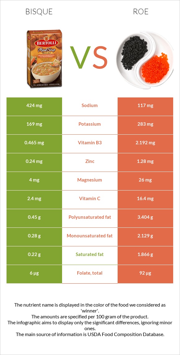 Bisque vs Roe infographic