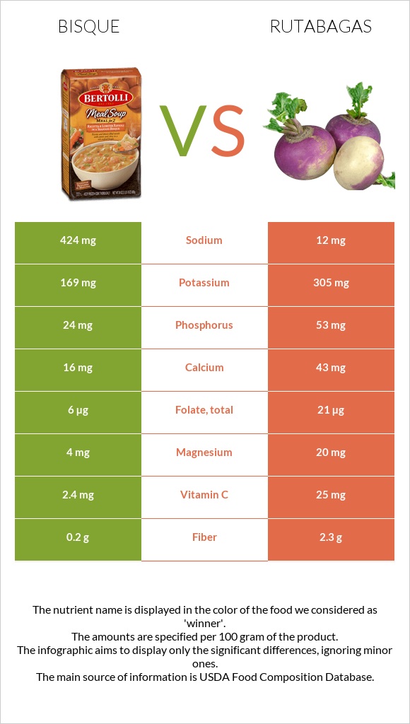 Bisque vs Rutabagas infographic