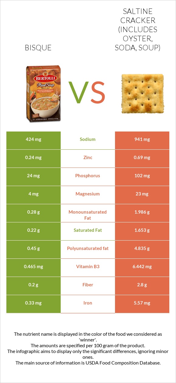 Bisque vs Saltine cracker (includes oyster, soda, soup) infographic