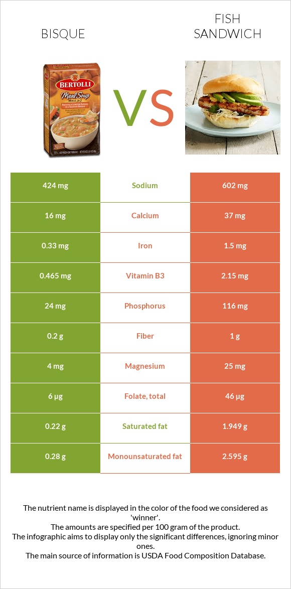 Bisque vs Fish sandwich infographic