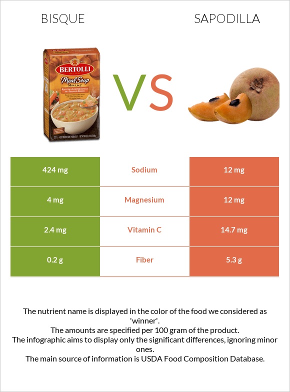 Bisque vs Sapodilla infographic