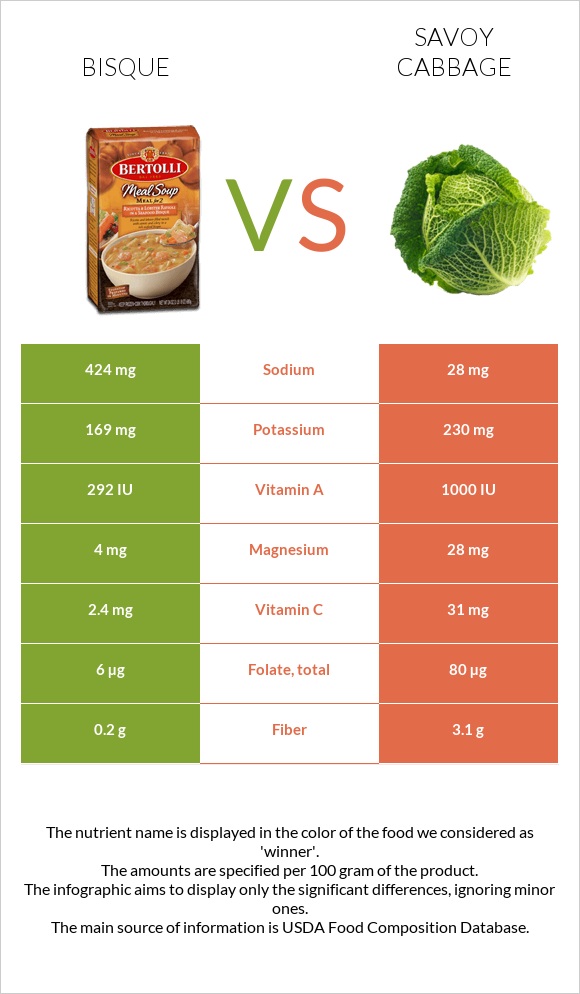 Bisque vs Savoy cabbage infographic