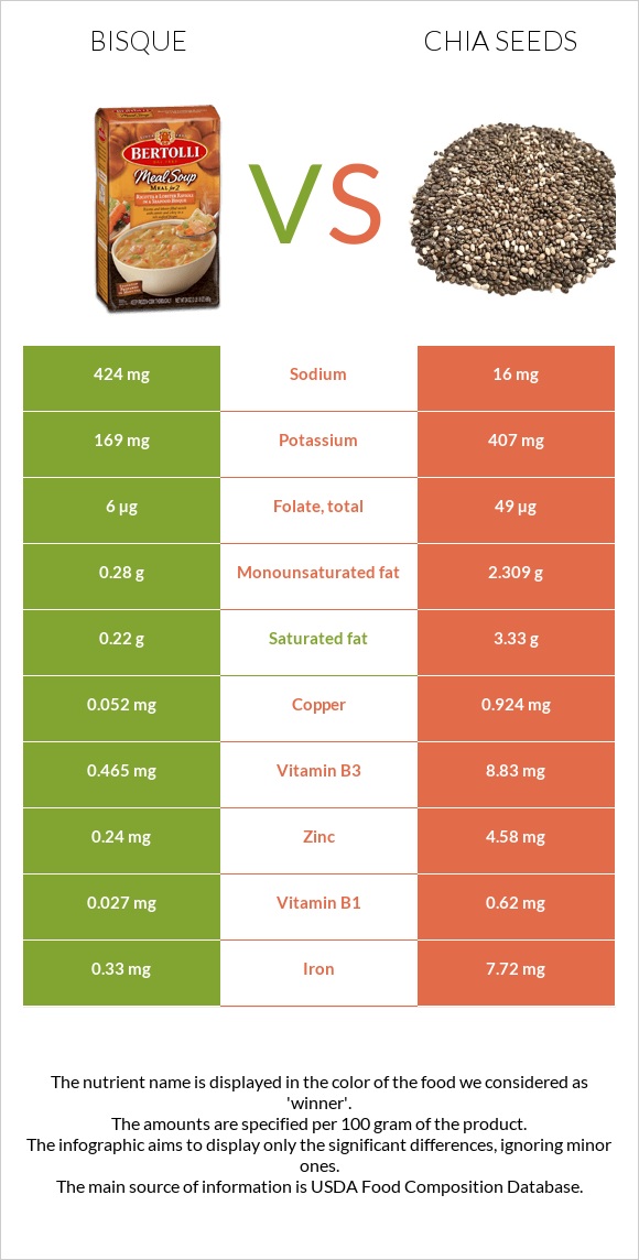 Bisque vs Chia seeds infographic