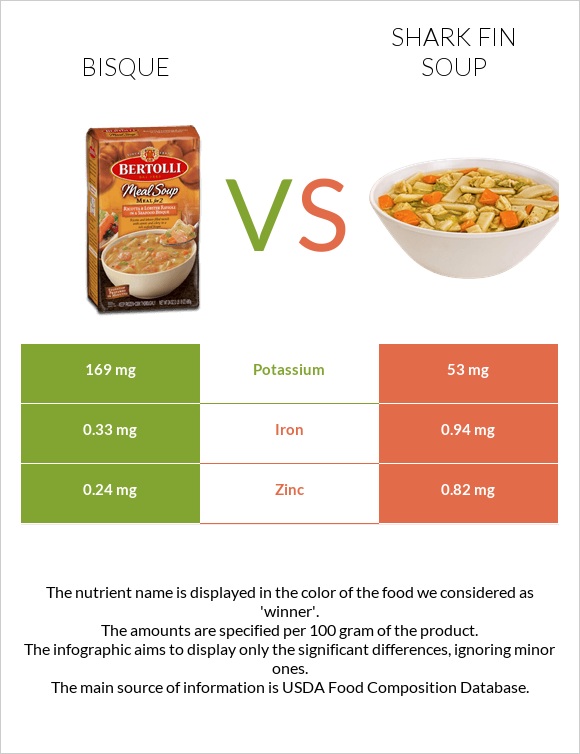 Bisque vs Shark fin soup infographic