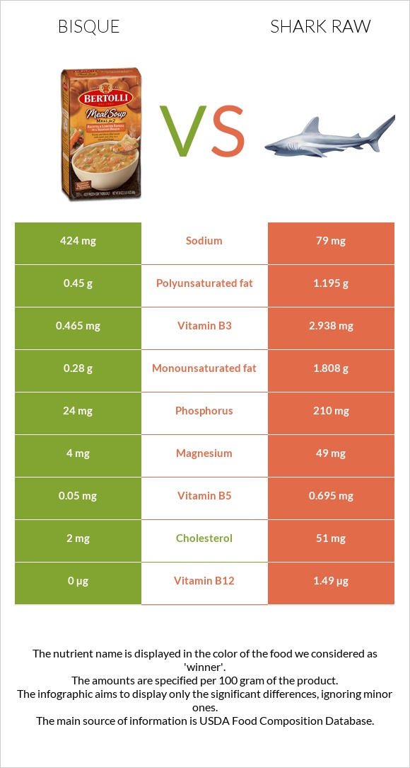 Bisque vs Shark raw infographic