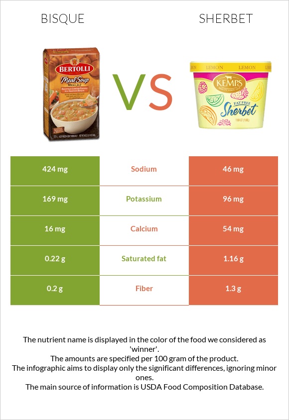 Bisque vs Շերբեթ infographic