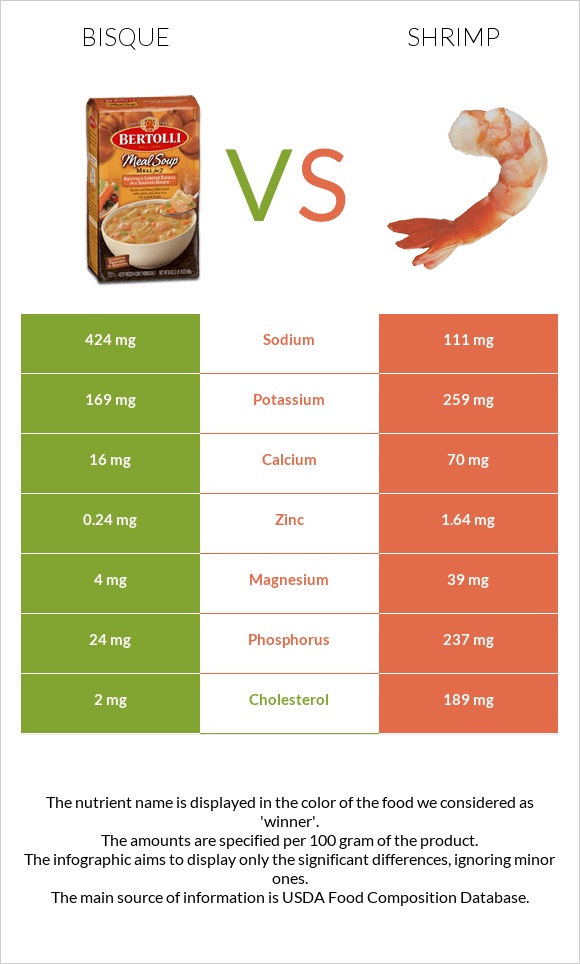 Bisque vs Մանր ծովախեցգետին infographic