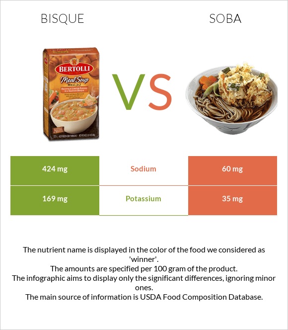 Bisque vs Soba infographic