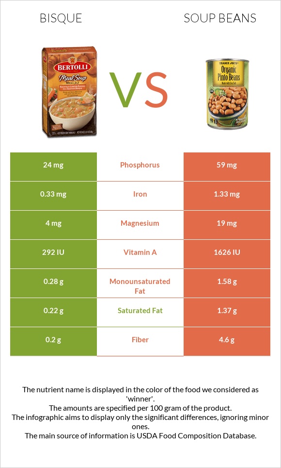 Bisque vs Լոբով ապուր infographic