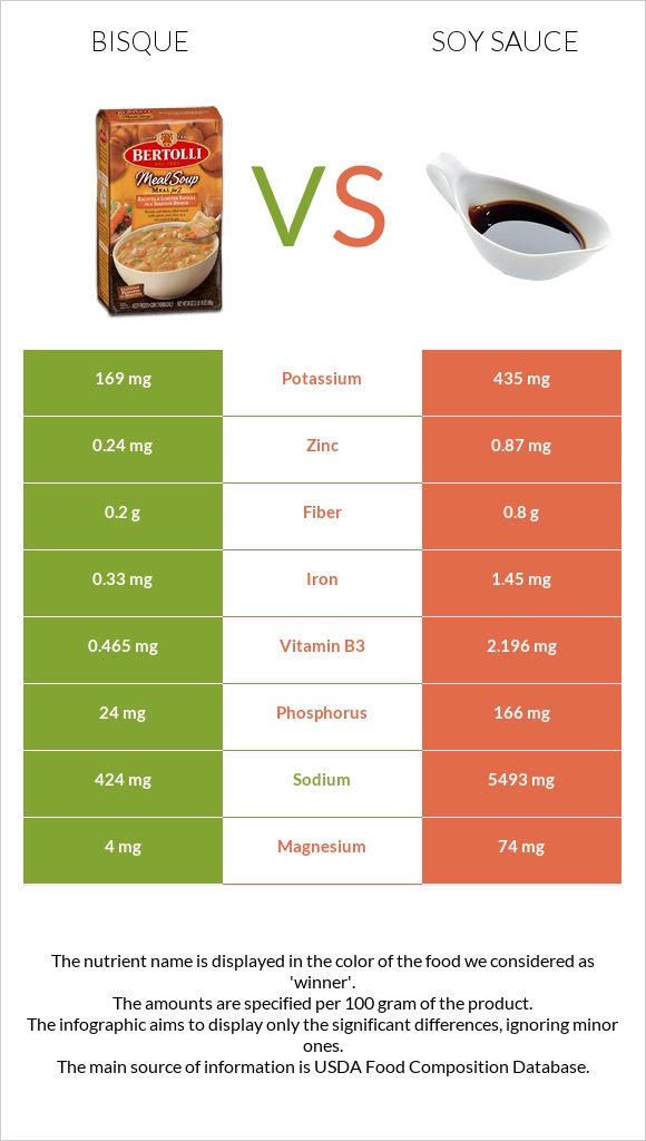 Bisque vs Սոյայի սոուս infographic