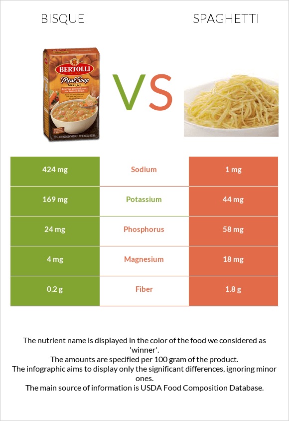 Bisque vs Սպագետտի infographic