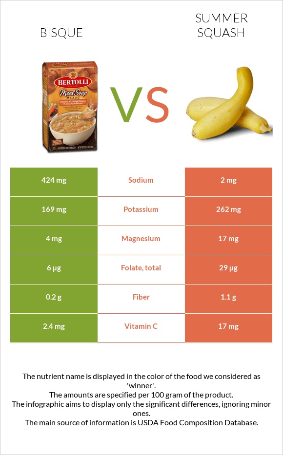Bisque vs Summer squash infographic