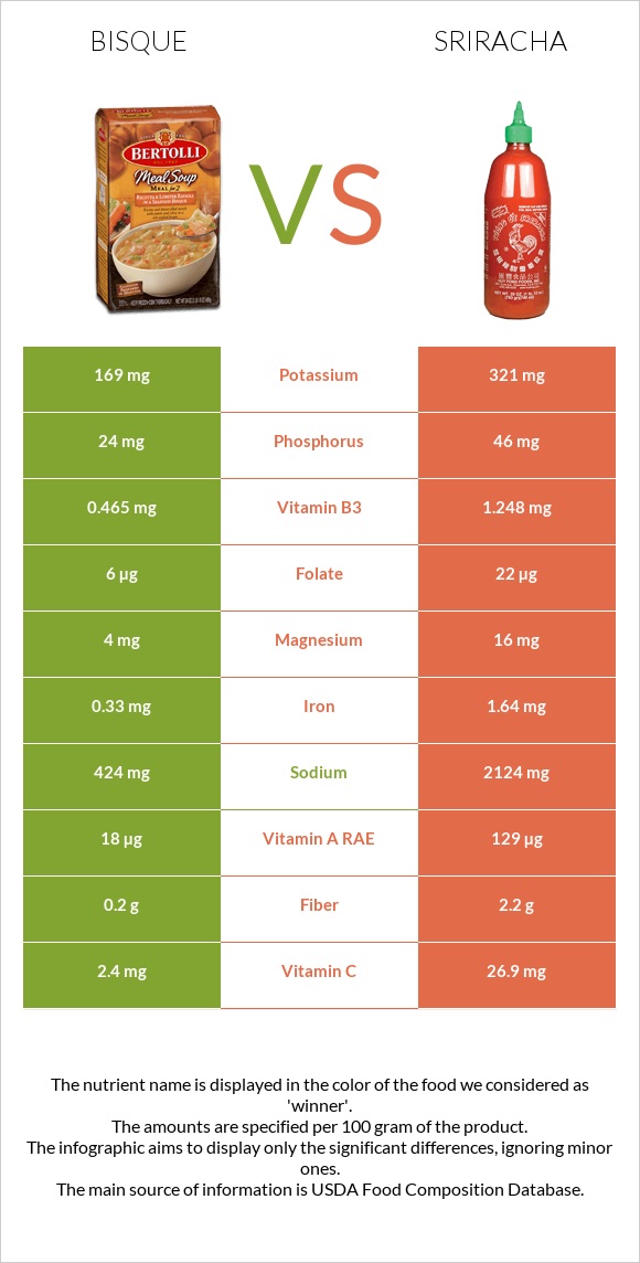 Bisque vs Sriracha infographic