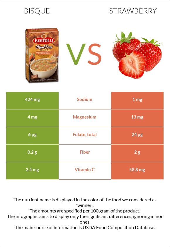 Bisque vs Ելակ infographic