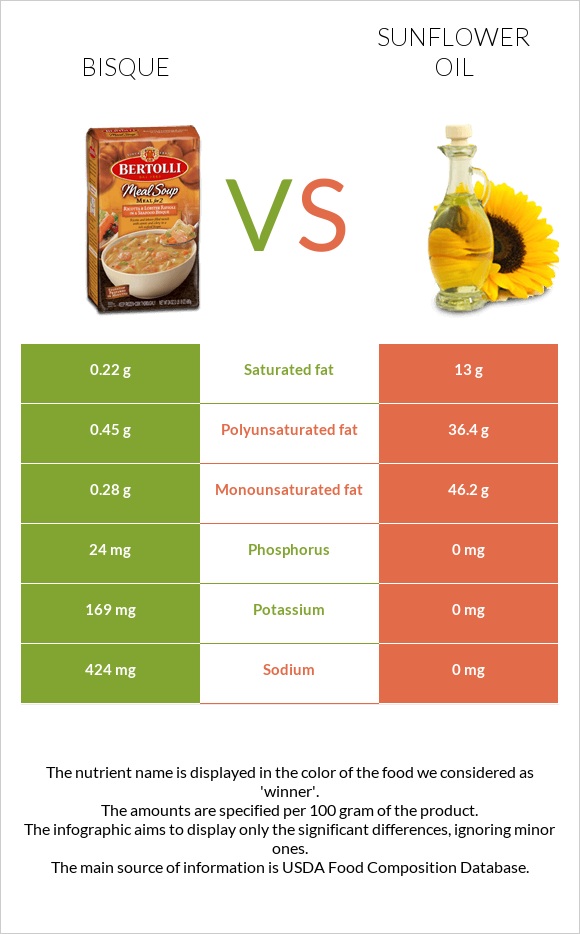 Bisque vs Sunflower oil infographic