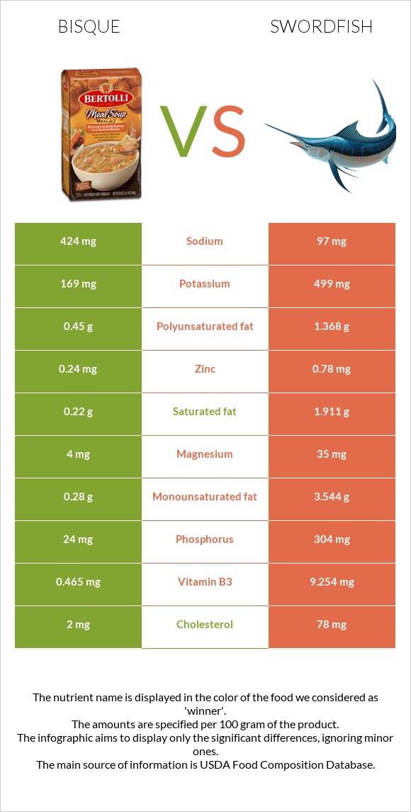 Bisque vs Swordfish infographic