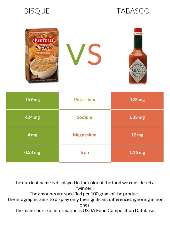 Bisque vs Tabasco infographic