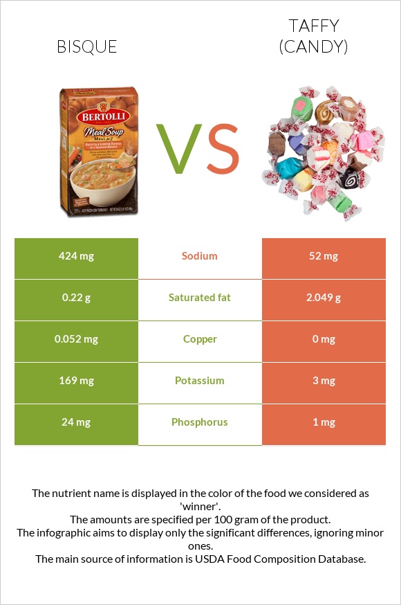 Bisque vs Taffy (candy) infographic