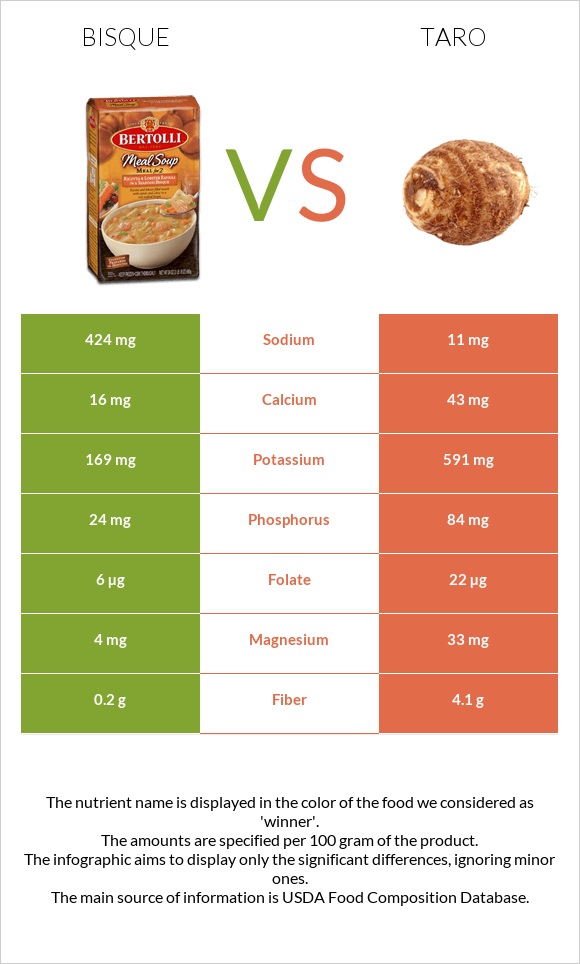 Bisque vs Taro infographic