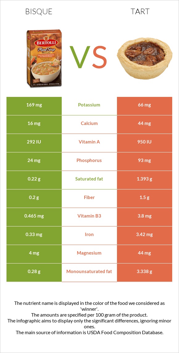 Bisque vs Tart infographic