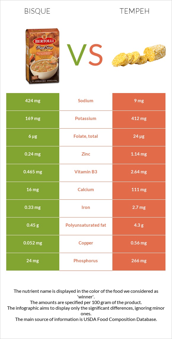 Bisque vs Tempeh infographic