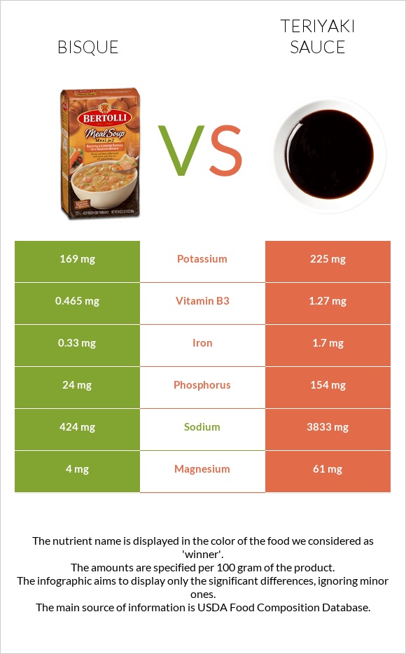 Bisque vs Teriyaki sauce infographic