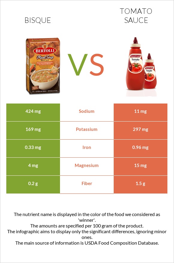 Bisque vs Tomato sauce infographic