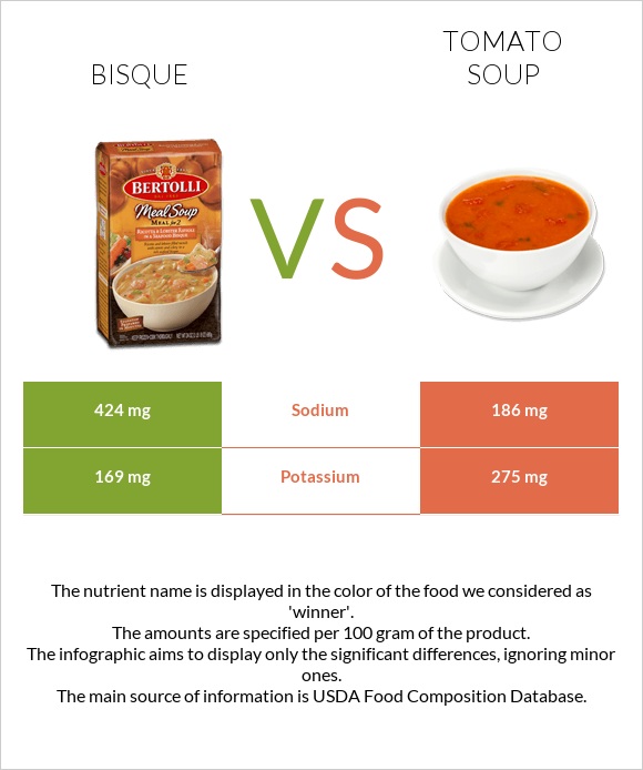 Bisque vs Լոլիկով ապուր infographic