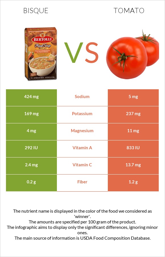 Bisque vs Tomato infographic