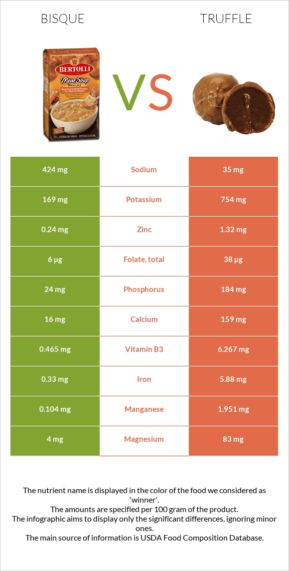 Bisque vs Truffle infographic