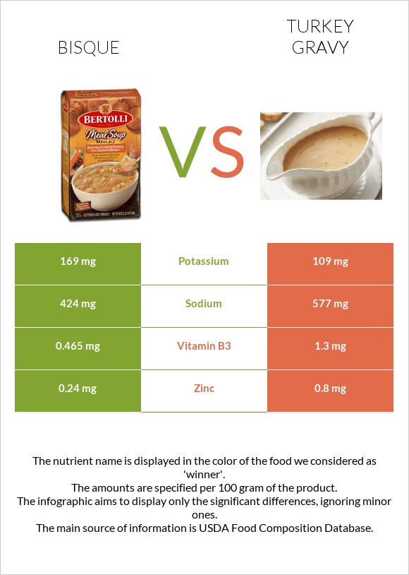 Bisque vs Հնդկահավ սոուս infographic
