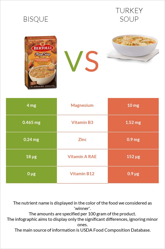 Bisque vs Turkey soup infographic