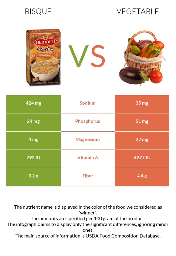 Bisque vs Բանջարեղեն infographic