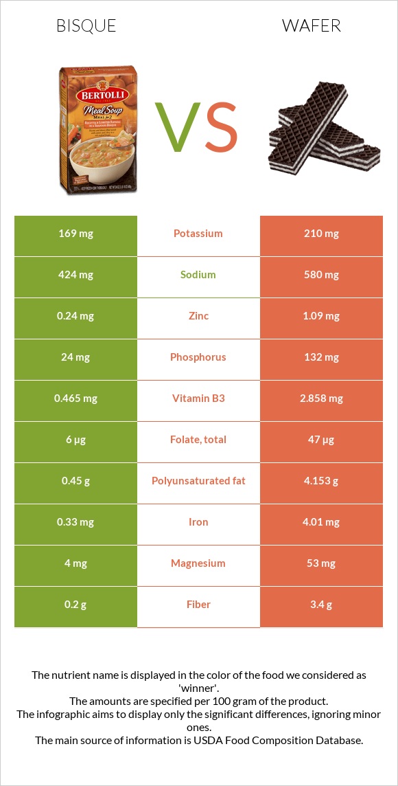 Bisque vs Wafer infographic