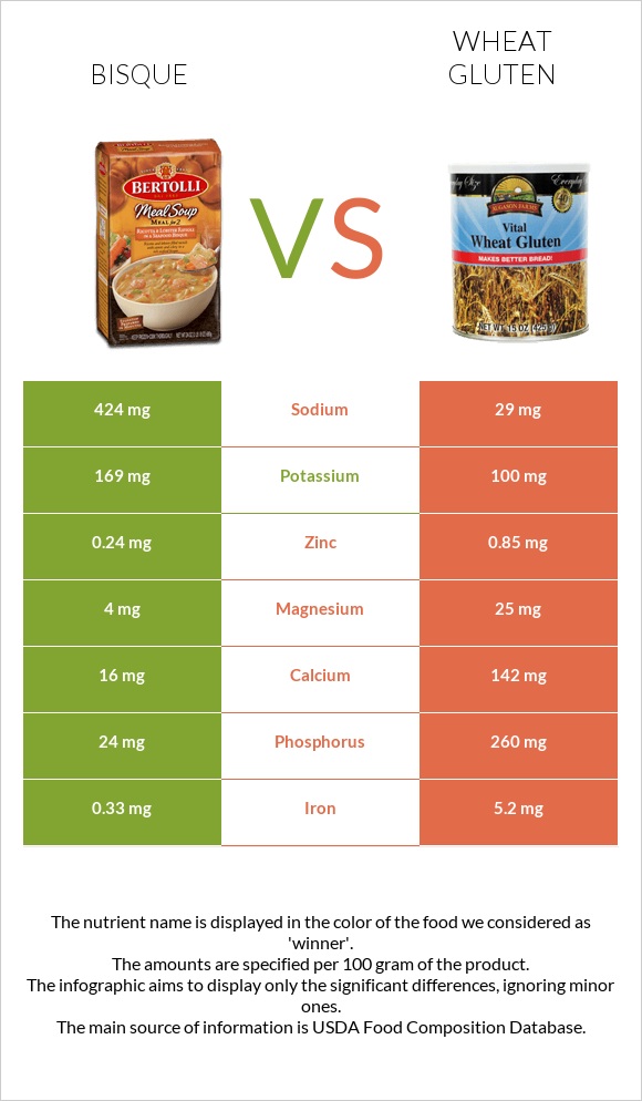 Bisque vs Wheat gluten infographic