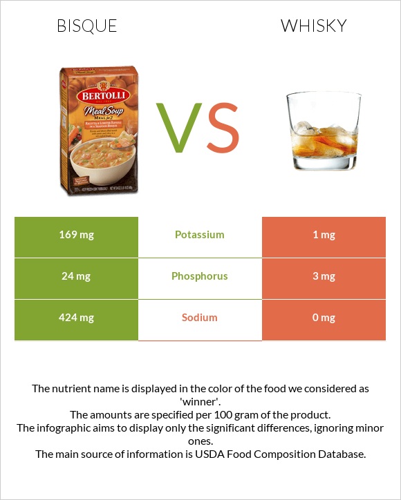Bisque vs Whisky infographic