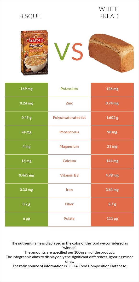 Bisque vs White Bread infographic