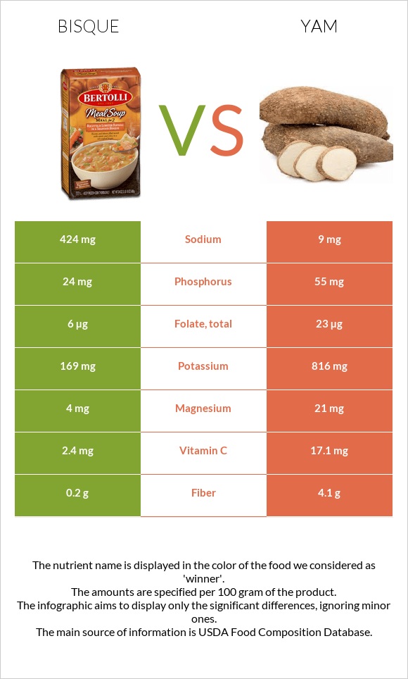 Bisque vs Yam infographic