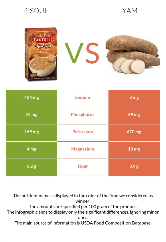 Bisque vs. Yam — InDepth Nutrition Comparison