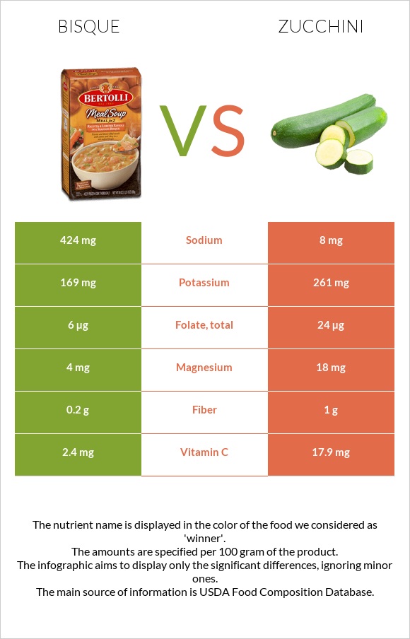 Bisque vs Zucchini infographic