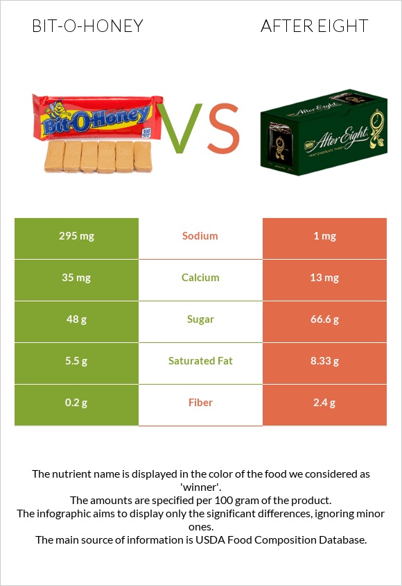 Bit-o-honey vs After eight infographic