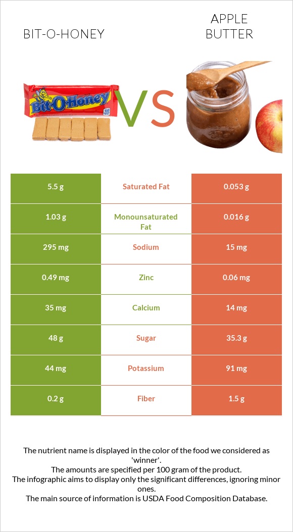 Bit-o-honey vs Apple butter infographic