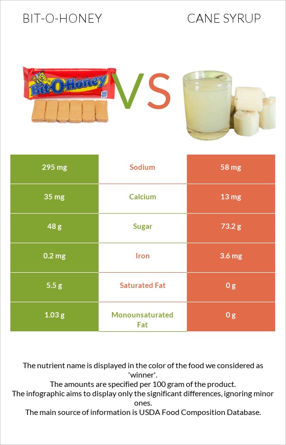 Bit-o-honey vs Cane syrup infographic