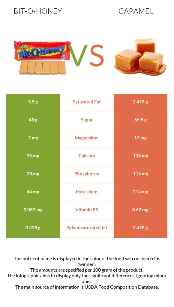 Bit-o-honey vs Caramel infographic