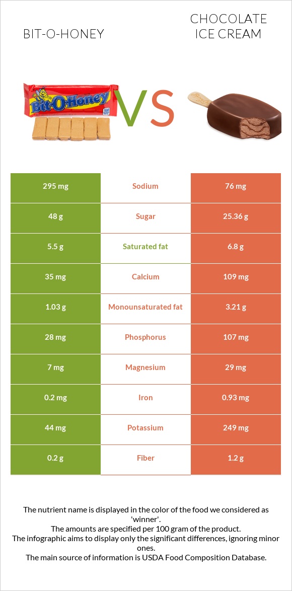 Bit-o-honey vs Շոկոլադե պաղպաղակ infographic