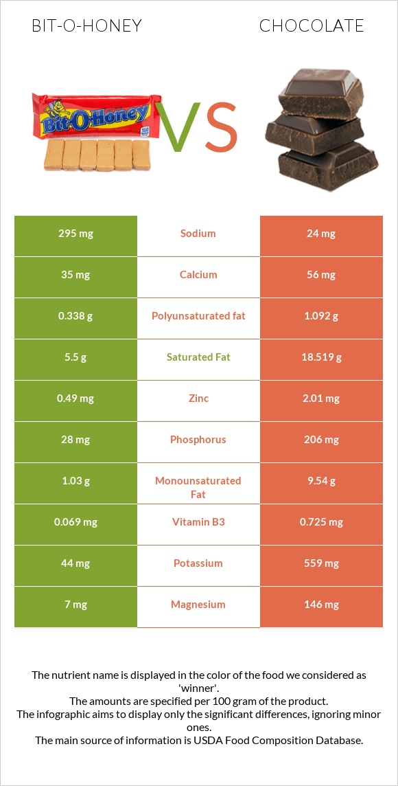 Bit-o-honey vs Chocolate infographic