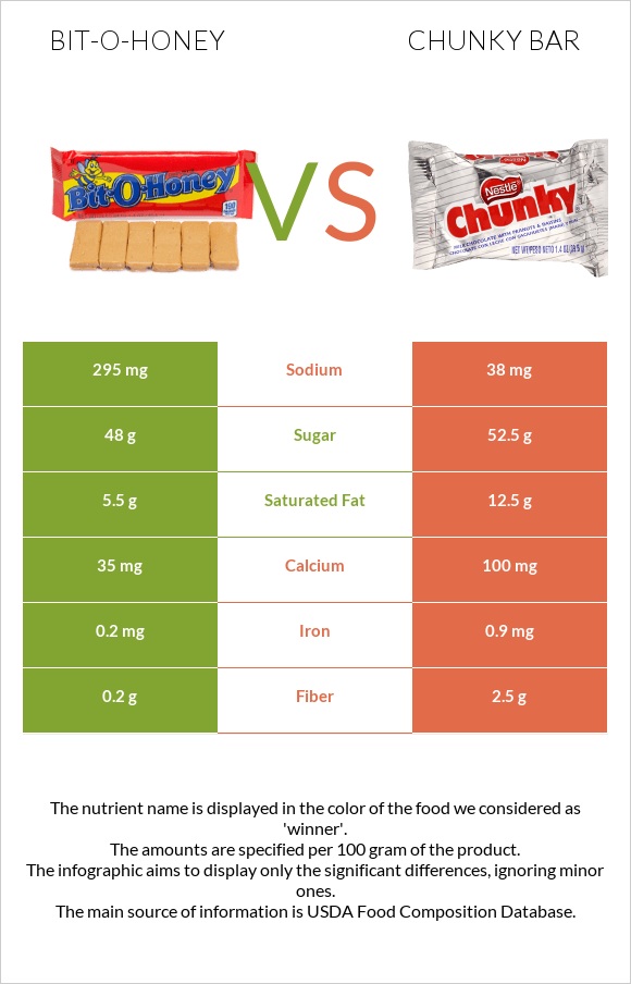 Bit-o-honey vs Chunky bar infographic