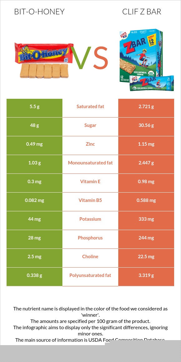 Bit-o-honey vs Clif Z bar infographic