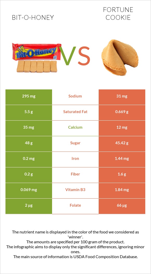 Bit-o-honey vs Fortune cookie infographic