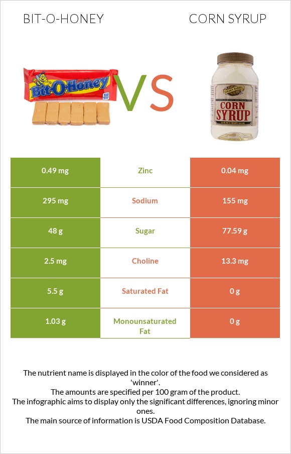Bit-o-honey vs Corn syrup infographic